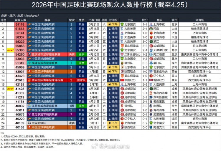 太阳城娱乐官方网站-京津德比55396人观战，排2026年中国足球赛事现场观众人数第7位